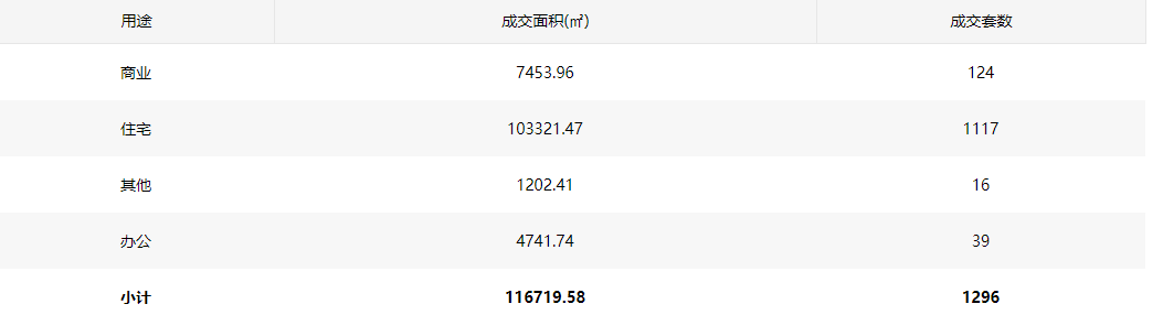 深圳：3月全市二手商品住宅成交1117套 同比減少81.99%