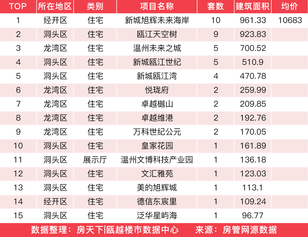 3月24日住宅成交来自新城旭辉未来海岸