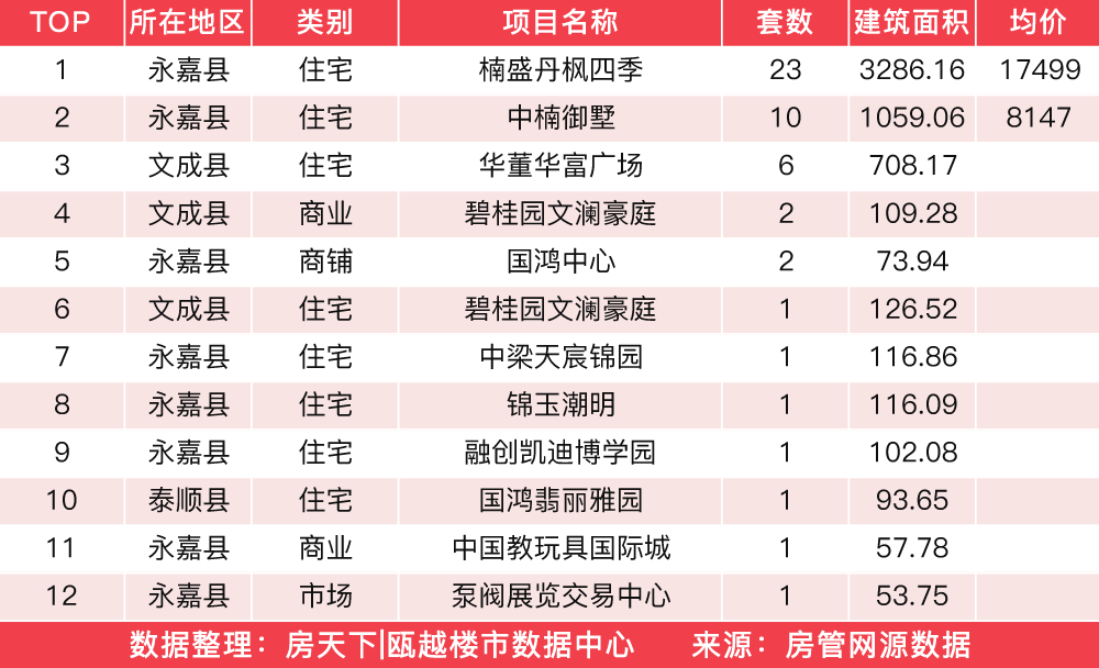 3月29日住宅成交来自海悦城钰园