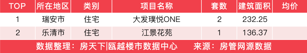 3月27日住宅成交来自金茂西塘未来社区