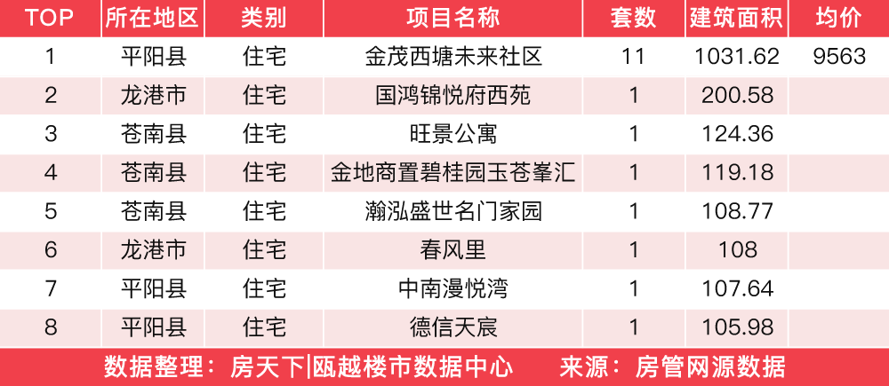 3月27日住宅成交来自金茂西塘未来社区