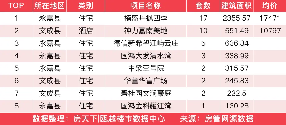 3月30日住宅成交来自龙湖揽境