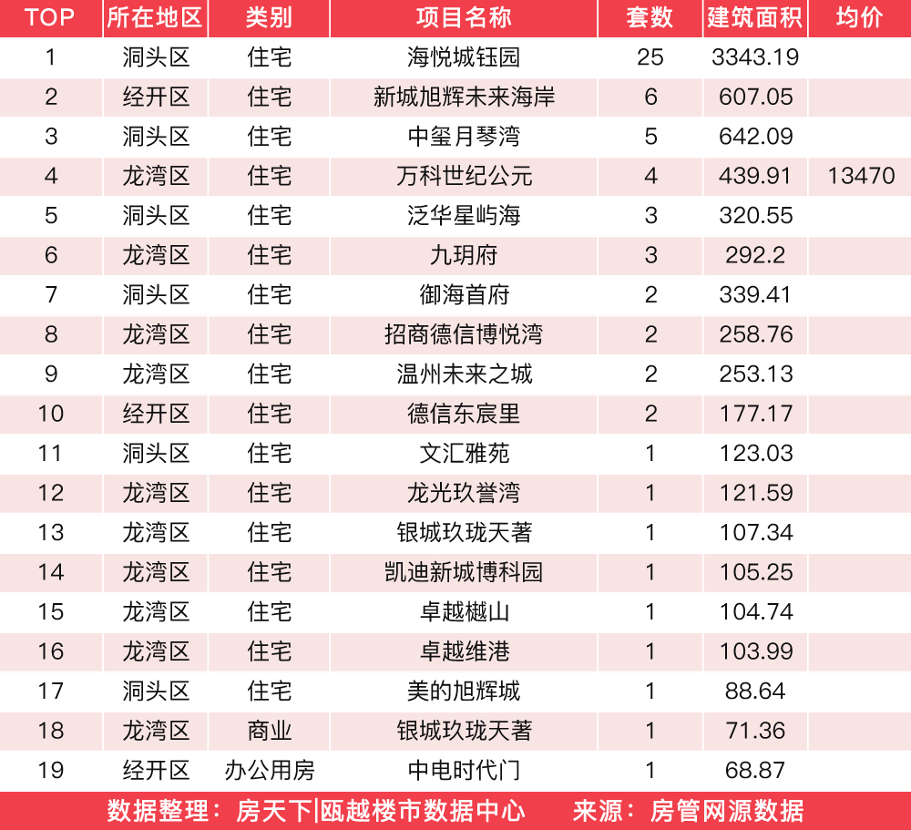 3月29日住宅成交来自海悦城钰园