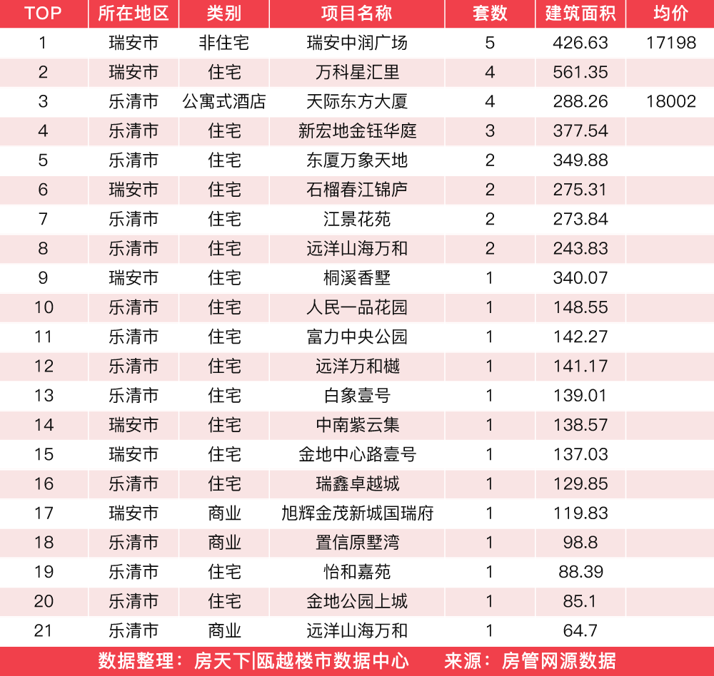 3月25日住宅成交来自新城旭辉未来海岸