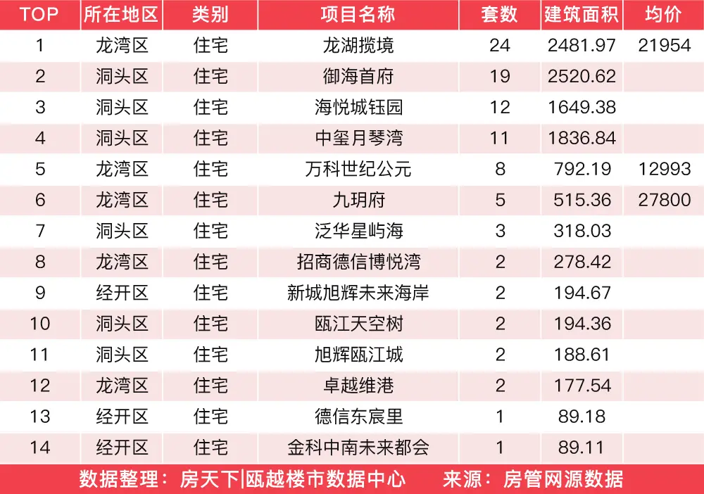 3月30日住宅成交来自龙湖揽境