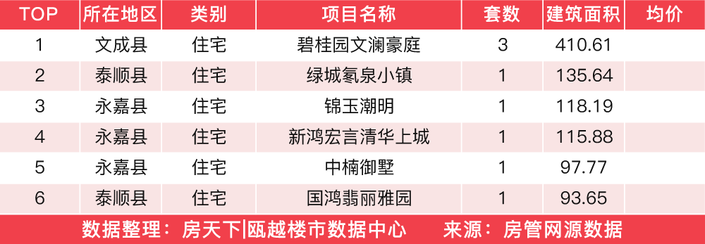 3月27日住宅成交来自金茂西塘未来社区