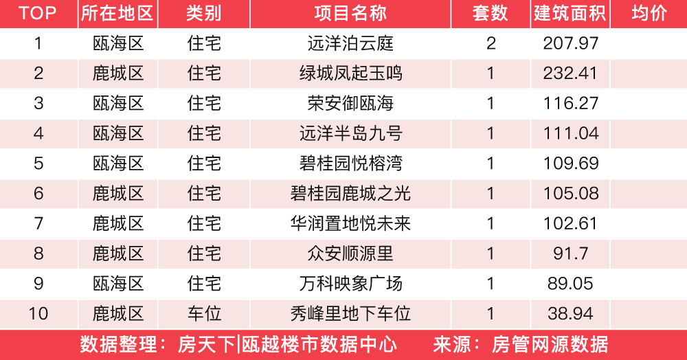 3月27日住宅成交来自金茂西塘未来社区