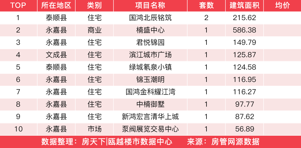 3月25日住宅成交来自新城旭辉未来海岸