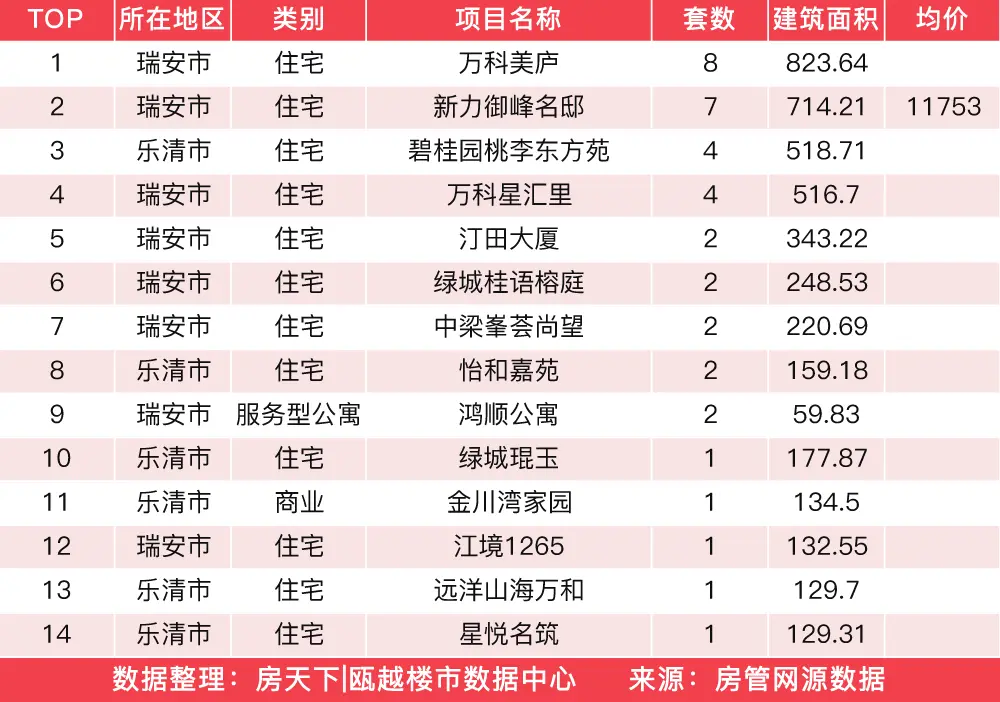 3月30日住宅成交来自龙湖揽境