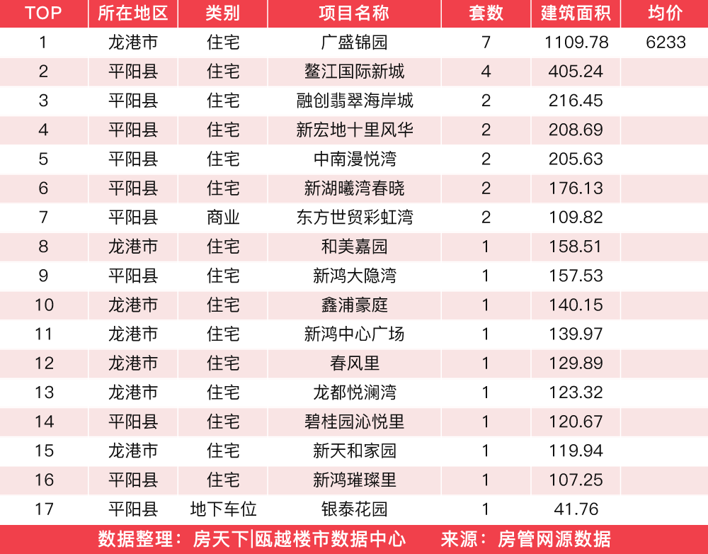 3月25日住宅成交来自新城旭辉未来海岸