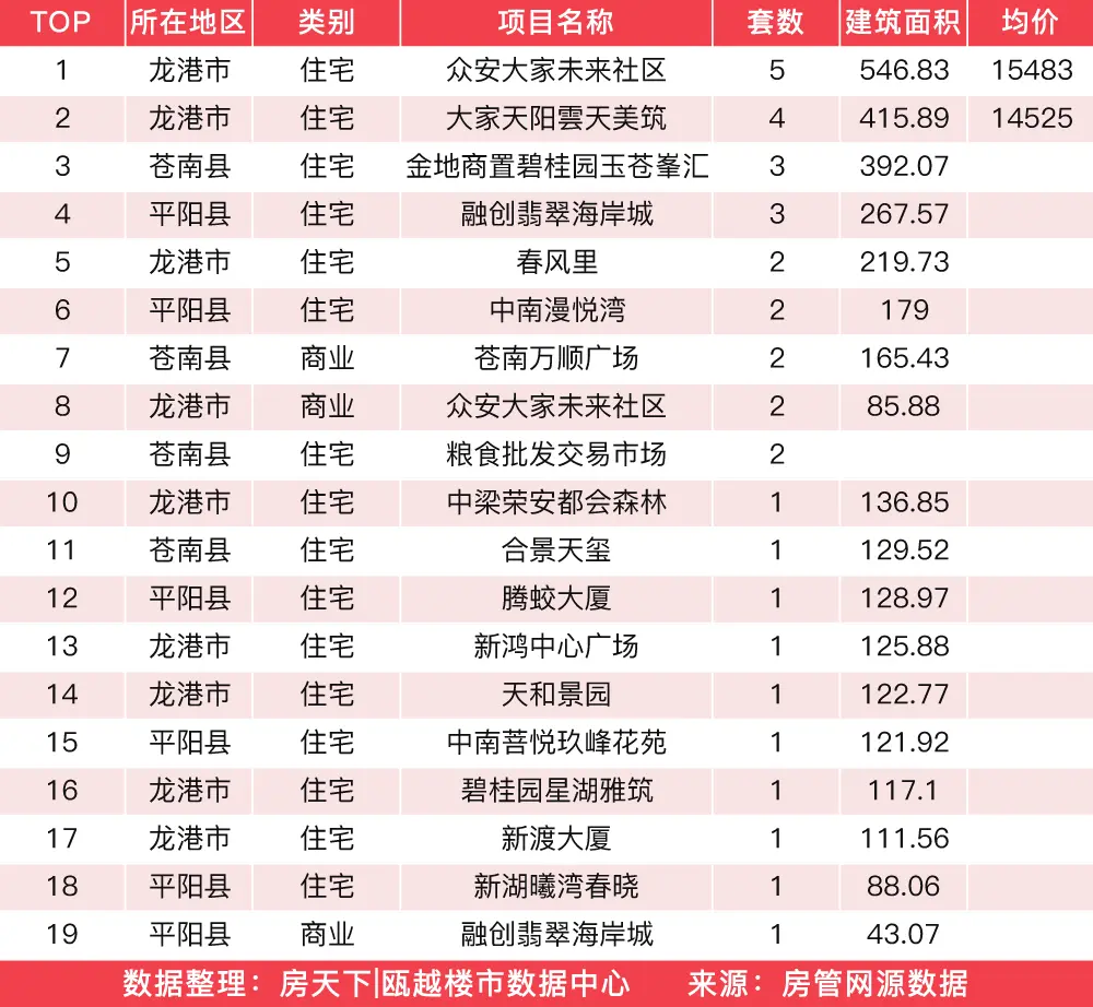 3月30日住宅成交来自龙湖揽境