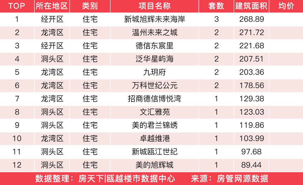 3月27日住宅成交来自金茂西塘未来社区