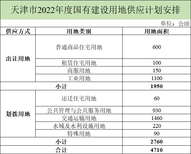 天津2022年计划供地4710公顷 住宅用地760公顷