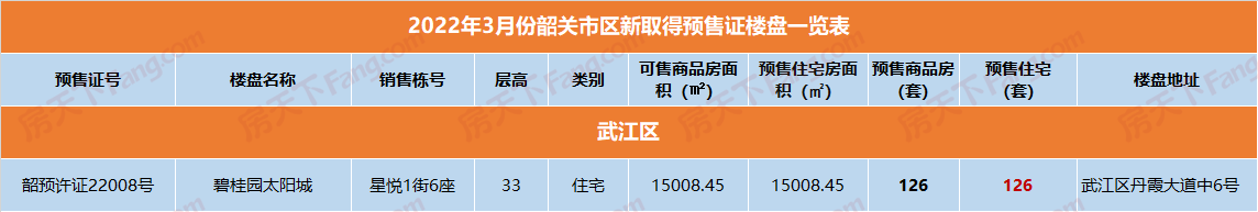 3月韶关新入市房源汇总 市区仅碧桂园太阳城新取得预售证