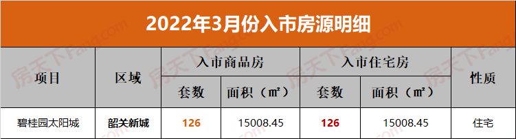 3月韶关新入市房源汇总 市区仅碧桂园太阳城新取得预售证