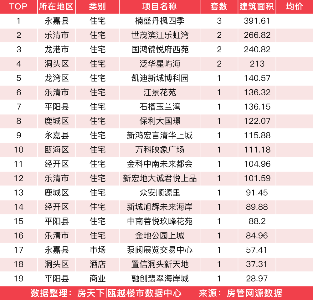 4月4日住宅成交来自楠盛丹枫四季