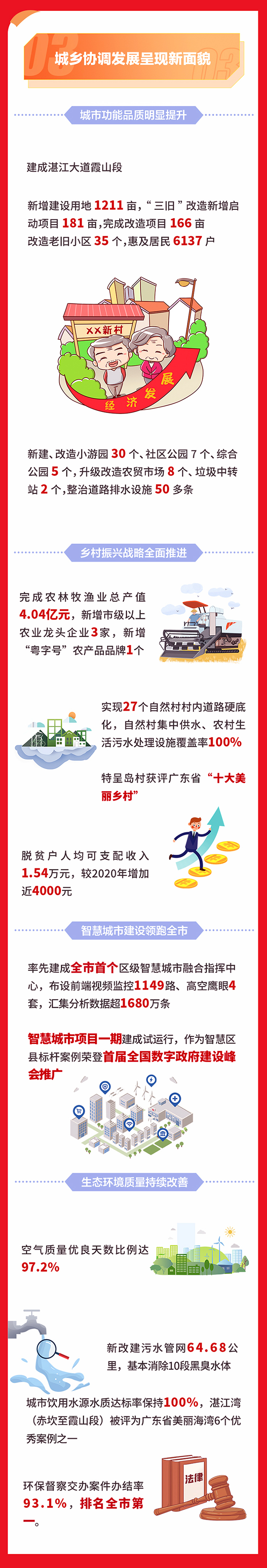 湛江市霞山区区十一届人大二次会议：2022年霞山区政府工作报告（附一图解读）