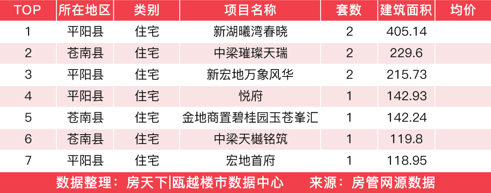 4月10日住宅成交来自融创凯迪中心