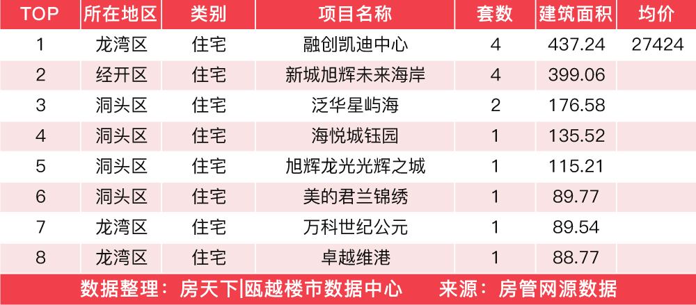 4月10日住宅成交来自融创凯迪中心