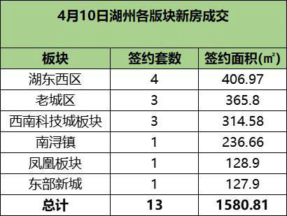 4月10日湖州中心城市新房成交13套