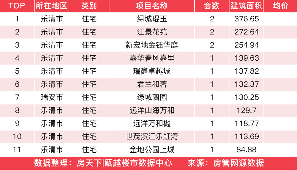 4月10日住宅成交来自融创凯迪中心