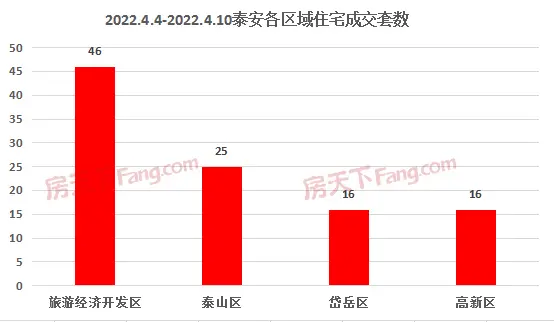 2022年4月4日至4月10日泰安楼市数据—泰安房天下