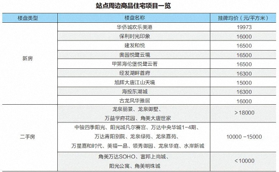 解读！厦门地铁6号线漳州段7大站点，房地产价值几何？