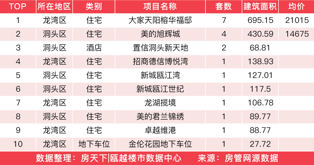 4月14日住宅成交来自大家天阳榕华福邸