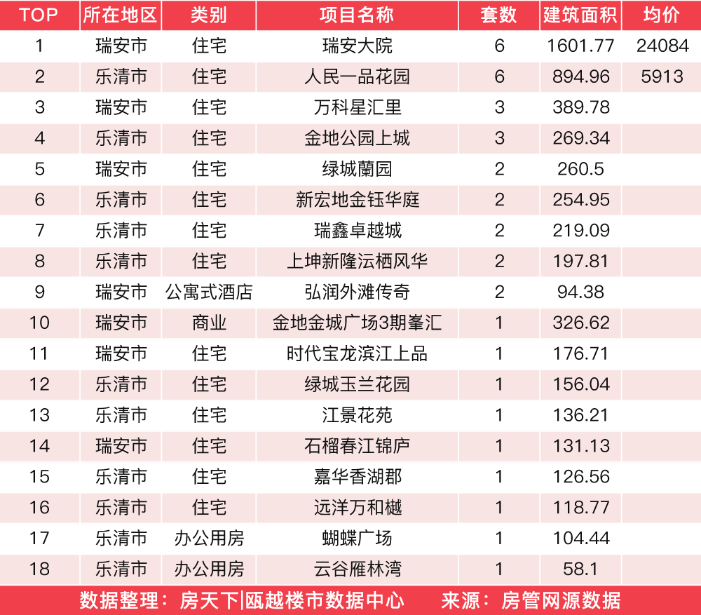 4月14日住宅成交来自大家天阳榕华福邸