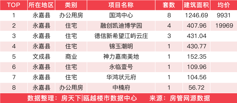 4月14日住宅成交来自大家天阳榕华福邸