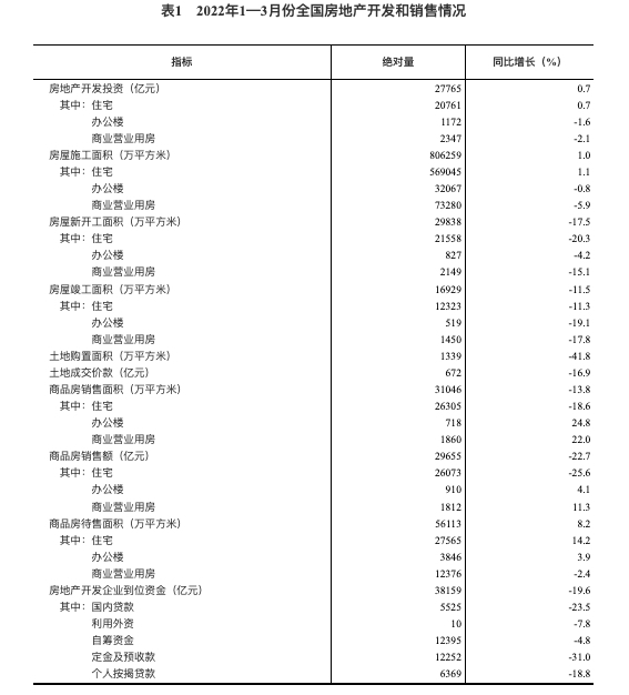 统计局：1-3月房地产开发投资2.88万亿 同比增长0.7%