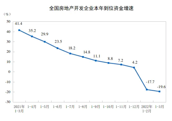 统计局：1-3月房地产开发投资2.88万亿 同比增长0.7%