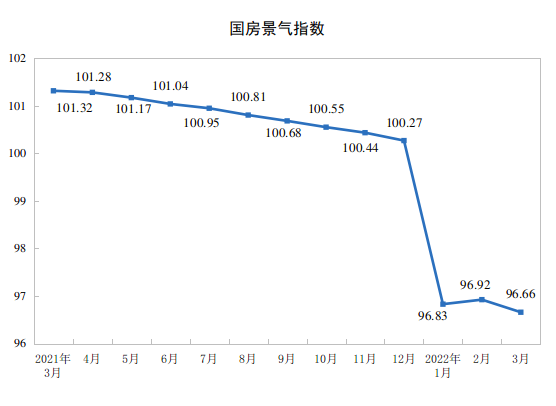 统计局：1-3月房地产开发投资2.88万亿 同比增长0.7%