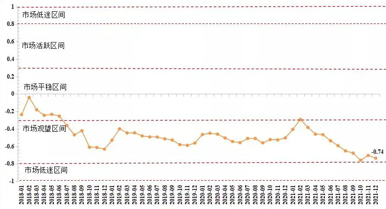 2022年房价先降后升，长三角、珠三角重点城市率先回涨