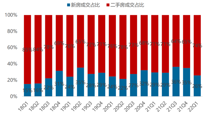 北京一季度二手房市场：始中介带看量提升 业主提高挂牌价