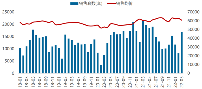 北京一季度二手房市场：始中介带看量提升 业主提高挂牌价