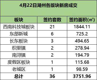 4月22日湖州中心城市新房成交36套