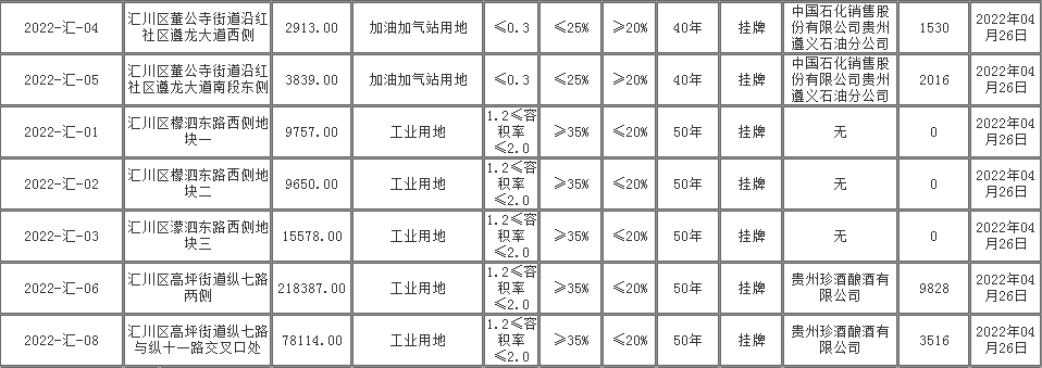 汇川区六宗地成功挂牌出让，总成交金额超4.3亿元！