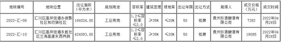 汇川区六宗地成功挂牌出让，总成交金额超4.3亿元！