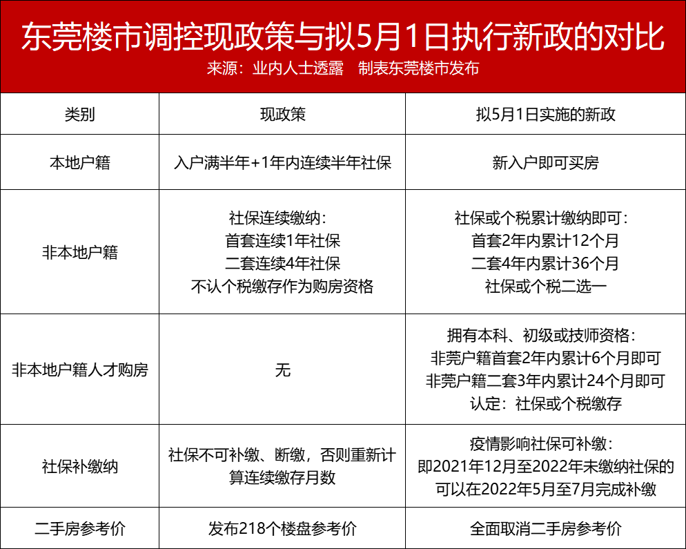 广东发文!优化各城信贷政策!东莞中山降低购房门槛!