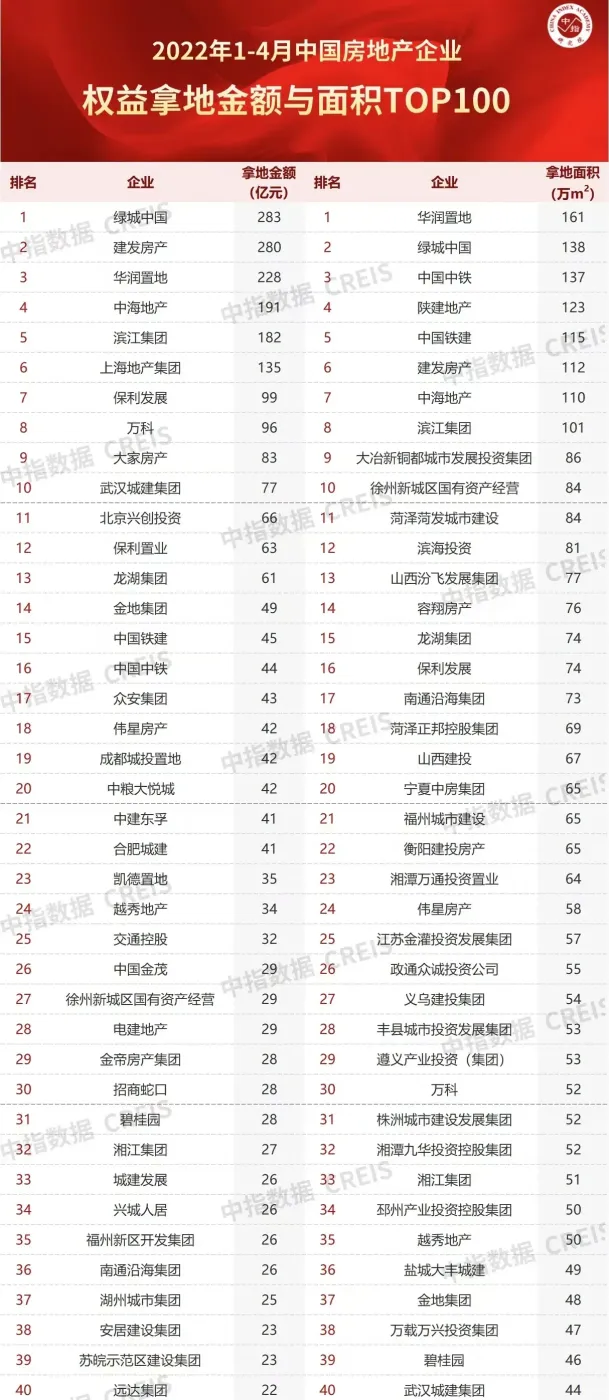 全国房地产企业拿地top100排行榜出炉top100企业拿地总额3626亿