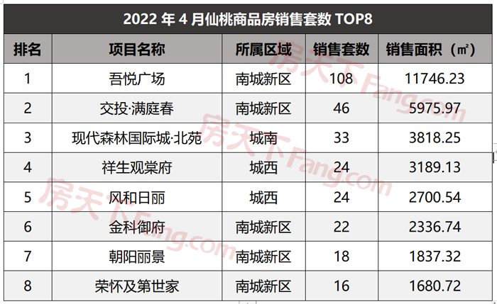 4月仙桃楼市月报出炉！仙桃商品房总成交477套！