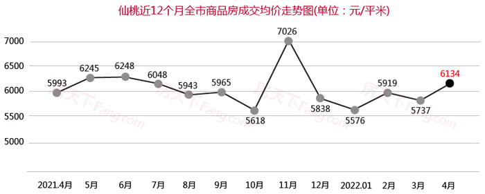 4月仙桃楼市月报出炉！仙桃商品房总成交477套！