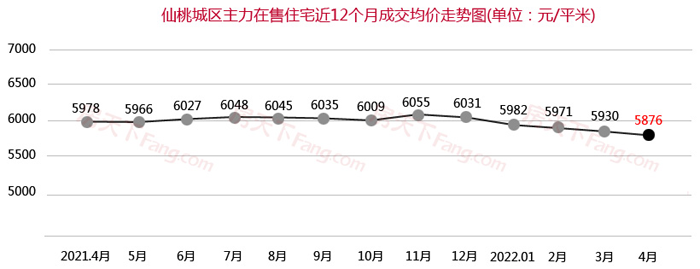 4月仙桃楼市月报出炉！仙桃商品房总成交477套！