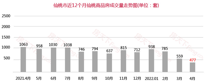 4月仙桃楼市月报出炉！仙桃商品房总成交477套！