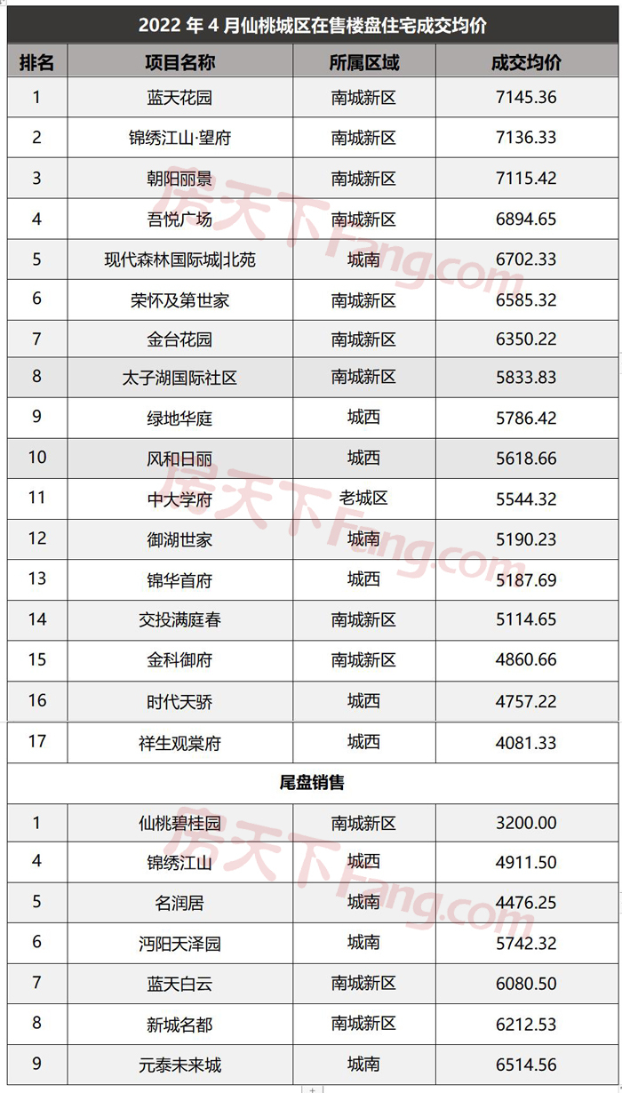 4月仙桃楼市月报出炉！仙桃商品房总成交477套！