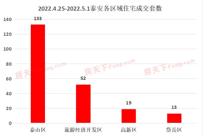 2022年4月25日至5月1日泰安楼市数据—泰安房天下