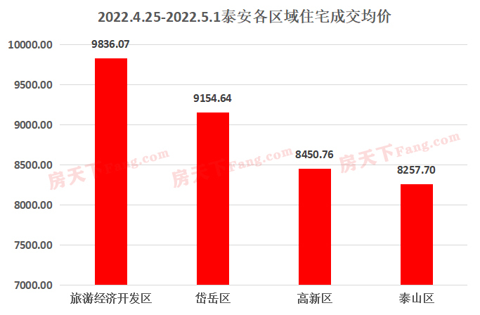 2022年4月25日至5月1日泰安楼市数据—泰安房天下