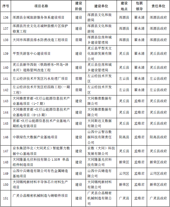 2022大同吾悦广场、古城文旅、平城高架等200项重点项目