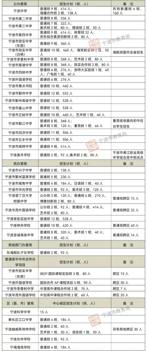 最新发布宁波市区普高计划招生扩招千人镇海中学不再跨区招生